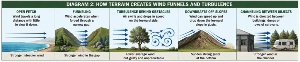How terrain creates wind funnels and turbulence